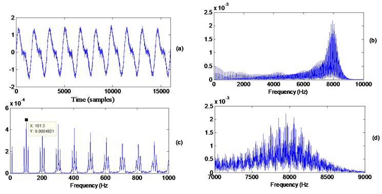 a) Simulated signal (SNR = 20 dB), b) frequency content of the simulated signal (0-10 kHz),  c) frequency content in the low frequency region (01-1 kHz), d) zoom in around the 8 kHz resonance