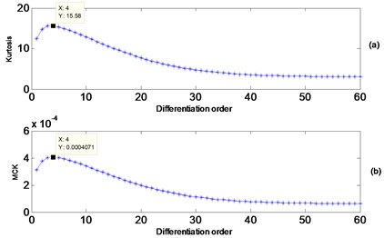 a) Kurtosis vs. differentiation order, b) maximum correlated kurtosis vs. differentiation order