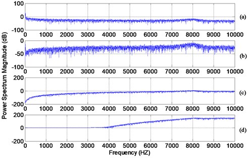 Power spectral density (PSD) [1.25 Hz/line] of: a) simulated signal, b) signal a differentiated once, c) signal a differentiated 4 times, d) signal a differentiated thirty times
