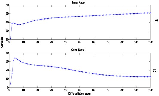 Kurtosis vs. differentiation order for the single stage gearbox: a) inner race, b) outer race