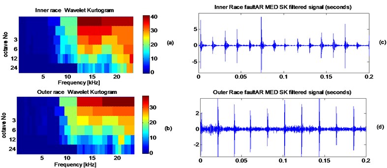 a) Wavelet kurtogram of AR-MED filtered signal of the inner race fault,  b) inner race AR-MED-SK filtered signal, c) wavelet kurtogram of AR-MED filtered signal  of the outer race fault, d) outer race AR-MED-SK filtered signal