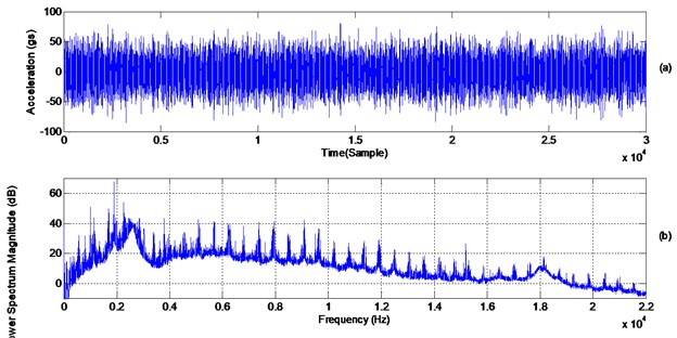 a) Time domain signal (just over three revolutions), b) power spectrum density (1.25 Hz/line)