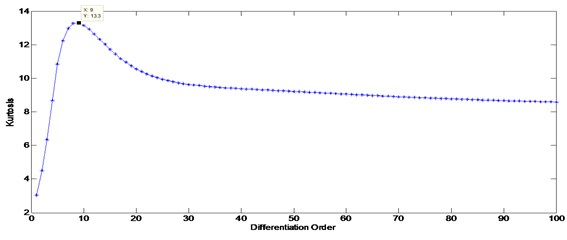 Kurtosis vs. differentiation order for the planetary gearbox signal (maximum Kurtosis at order 9)