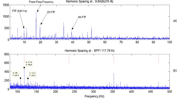 a) Spectrum of signal Fig. 21(b) (0-100 Hz), b) spectrum of signal Fig. 21(b) (90-500 Hz)