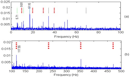 SK automated envelope analysis: a) squared envelope spectrum (0-100 Hz),  b) squared envelope spectrum (100-500 Hz) [33]
