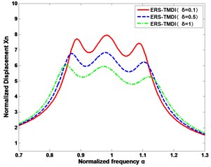 Schematic of the optimal frequency responses for types of SDOF system  under different inertance ratios