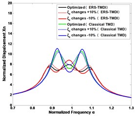 The sensitivity of vibration suppression to the changes of the design parameters of the  ERS-TMDI and classical TMD: mechanical tuning ratio fT of a) the inertance ratio δ= 0.1 and  b) the inertance ratio δ= 0.5; the electrical damping ratio ζe of c) the inertance ratio δ= 0.1  and d) the inertance ratio δ= 0.5; the coupling coefficient  μk and electrical tuning ratio fe  of e) the inertance ratio δ= 0.1 and f) the inertance ratio δ= 0.5