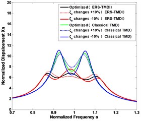 The sensitivity of vibration suppression to the changes of the design parameters of the  ERS-TMDI and classical TMD: mechanical tuning ratio fT of a) the inertance ratio δ= 0.1 and  b) the inertance ratio δ= 0.5; the electrical damping ratio ζe of c) the inertance ratio δ= 0.1  and d) the inertance ratio δ= 0.5; the coupling coefficient  μk and electrical tuning ratio fe  of e) the inertance ratio δ= 0.1 and f) the inertance ratio δ= 0.5