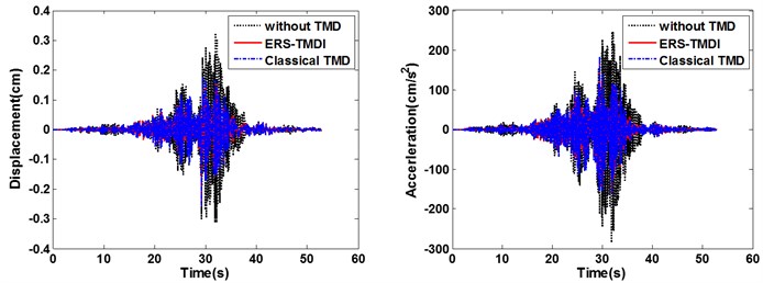 Time-history diagram of displacements (left) and accelerations (right) of the main structure: comparison between classical TMD and ERS-TMDI excited