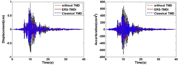 Time-history diagram of displacements (left) and accelerations (right) of the main structure: comparison between classical TMD and ERS-TMDI excited