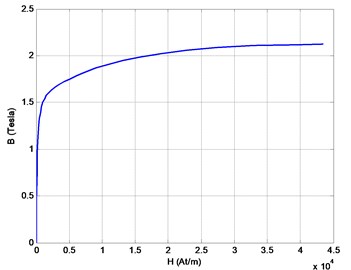 Magnetization curve of the stator and rotor material
