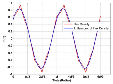 Air gap flux density and its first harmonic with FEM