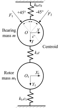 Dynamic model of test bearing system