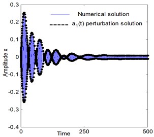 Comparison between numerical simulation (using Runge-Kutta method) and analytical solution (using perturbation method) of the system at resonance case,  Ω1≅ω1, Ω2≅2ω1, ω1≅ω2