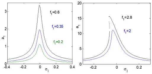 The frequency-response curves of uncontrolled system