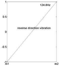 a) Vibration mode under first-order natural frequency, b) vibration mode under second-order natural frequency, c) same direction vibration schematic diagram, d) reverse direction vibration schematic diagram