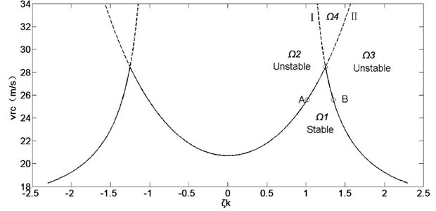 Influence of stiffness ratio on system stability under constant natural stiffness
