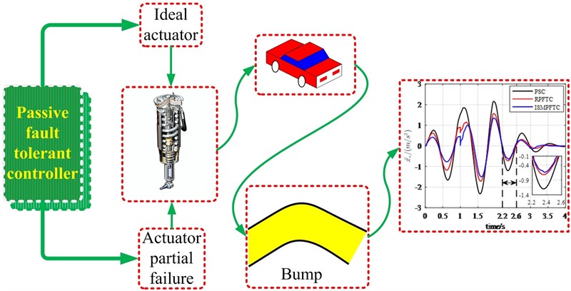 Passive fault-tolerant control for vehicle active suspension system based on H2/H∞ approach