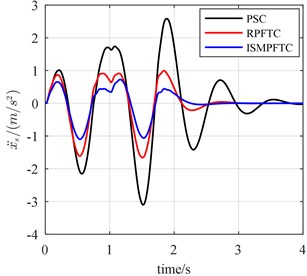 The bump responses from body vertical acceleration, pitch angular acceleration (v= 25 km/h)