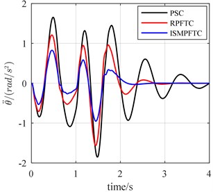 The bump responses from body vertical acceleration, pitch angular acceleration (v= 30 km/h)
