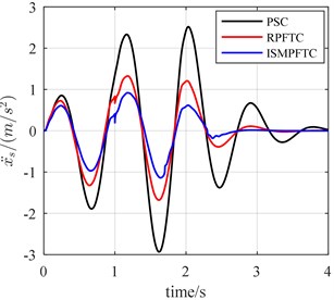 The bump responses from body vertical acceleration, pitch angular acceleration (v= 20 km/h)