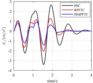 The bump responses from body vertical acceleration, pitch angular acceleration (v= 25 km/h)