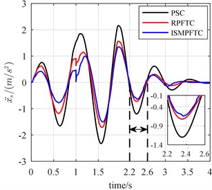 The bump responses from body vertical acceleration, pitch angular acceleration (v= 20 km/h)