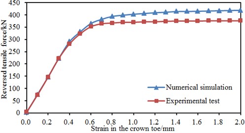 Comparison between experimental test and numerical simulation results