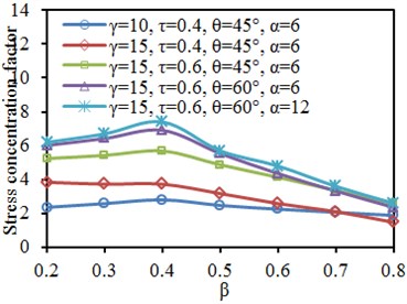Impacts of width ratio β on SCF of characteristic positions