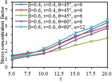 Impacts of width-thickness ratio γ on SCF of characteristic positions