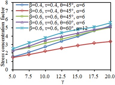 Impacts of width-thickness ratio γ on SCF of characteristic positions