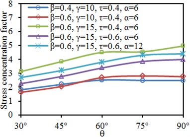 Effects of inclination angle θ on SCF of characteristic positions