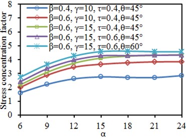 Impacts of length-width ratio α on SCF of characteristic positions