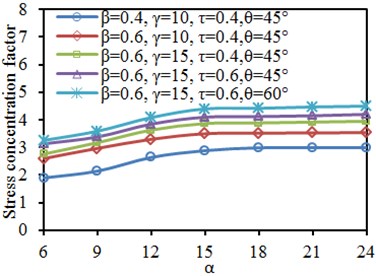 Impacts of length-width ratio α on SCF of characteristic positions