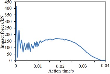 Time-history curves of impact forces of four kinds of models