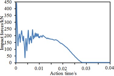 Time-history curves of impact forces of four kinds of models