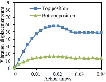 Time-history curves of vibration displacement of four kinds of models