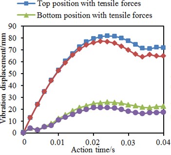 Impacts of axial pre-tensile forces on vibration displacement