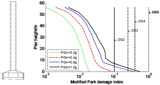 Average modified Park damage indices distribution along pier for constrained system