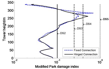 Influence of connection modes between upper beam and tower  on modified Park damage indices distribution along tower