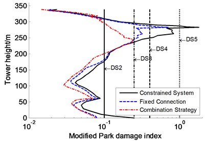 Effects of inelastic links on controlling modified Park damage indices distribution along tower