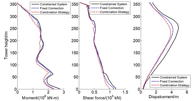Influences of inelastic links on seismic response along tower