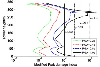Average modified Park damage indices distribution along tower for constrained system
