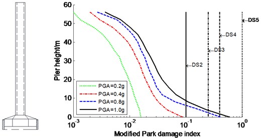 Average modified Park damage indices distribution along pier for constrained system