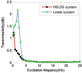 Experimental comparison of force transmissibility between HSLDS  and ELS at different levels of excitation force