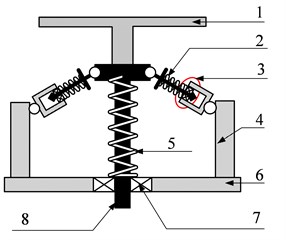 Structural model of SDOF system with HSLDS characteristic: 1 – loading platform, 2 – oblique spring, 3 – guide device, 4 – pillar, 5 – vertical spring, 6 – base plate, 7 – linear bearing, 8 – sliding rod