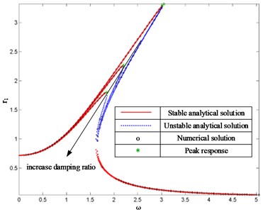 FRCs of system with different damping  ratios where f= 0.5 and ξ= 0.1, 0.2, 0.3