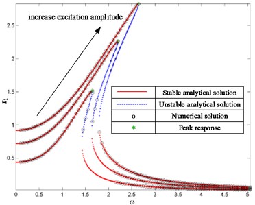 FRCs of system with different excitation amplitudes where ξ= 0.1 and f= 0.5, 1, 1.5