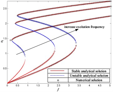 Dependence of response amplitude on excitation amplitude where ξ= 0.1 and ω= 1.6, 2, 2.2