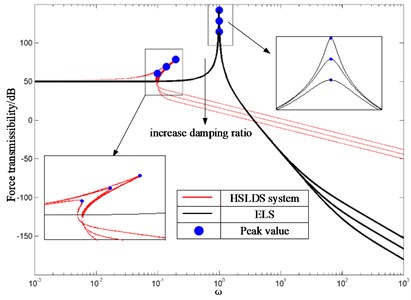 FT of HSLDS system and its ELS  with different damping ratios where f= 0.5  and adjusted ξ= 0.1, 0.2, 0.3